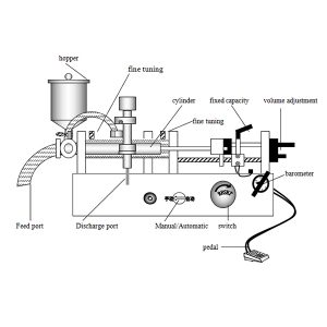 Как работи машината за пълнене на течности?